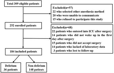 The Age-adjusted Charlson Comorbidity Index predicts post-operative delirium in the elderly following thoracic and abdominal surgery: A prospective observational cohort study